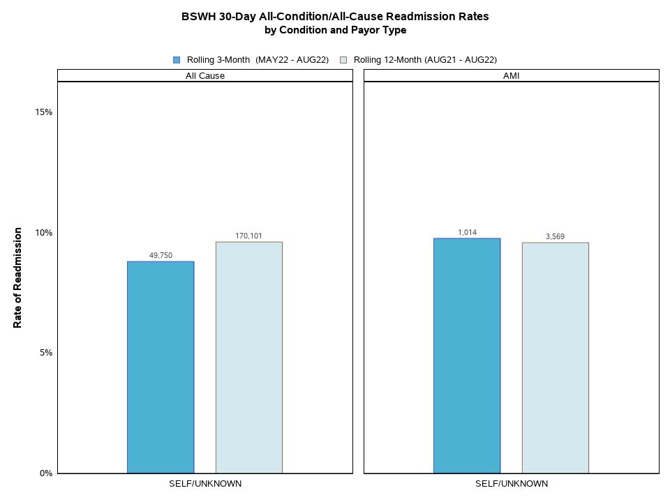Readmissions by Condition and Payor Type